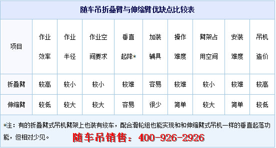 隨車吊折疊臂與伸縮臂優(yōu)缺點比較表 隨車吊折疊臂與伸縮臂優(yōu)缺點比較表